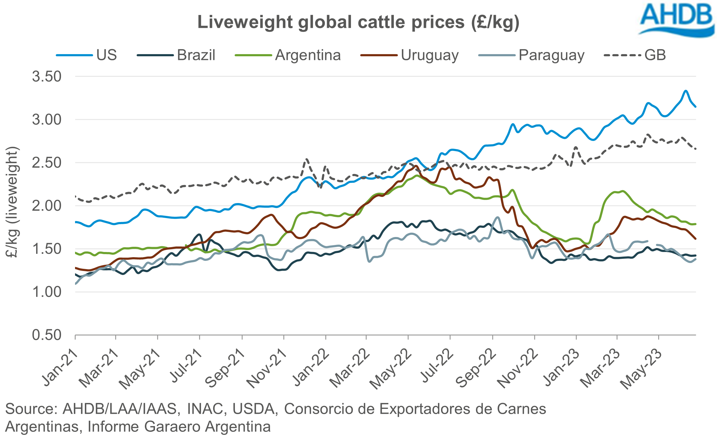 Global cattle prices AHDB
